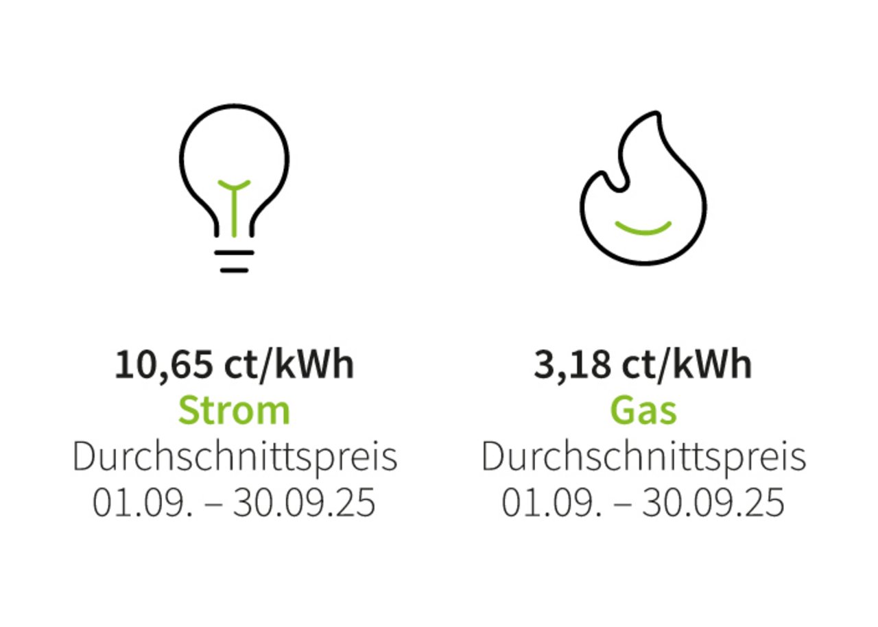 Ratio Preise 09/2025