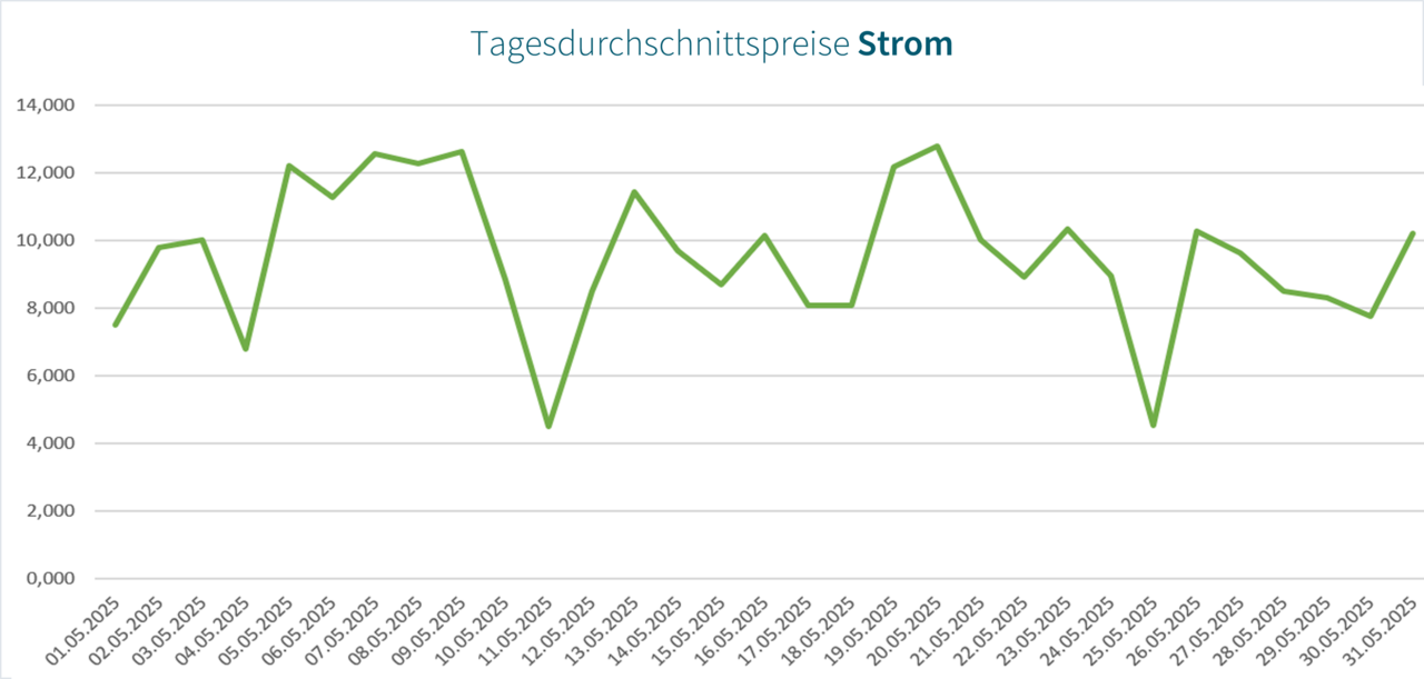 Ratio_NL_Grafik_Tagesdurchschnittspreise_Strom_0525