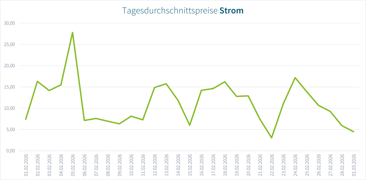 Ratio_NL_Grafik_Tagesdurchschnittspreise_Strom