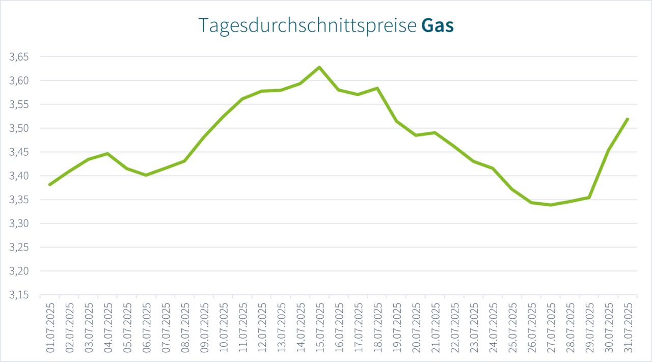Ratio Durschnittspreise 07-2025 Gas