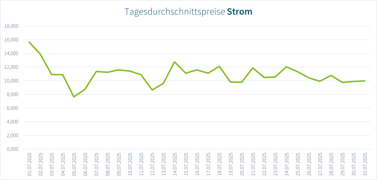 Ratio Durschnittspreise 07-2025 Strom