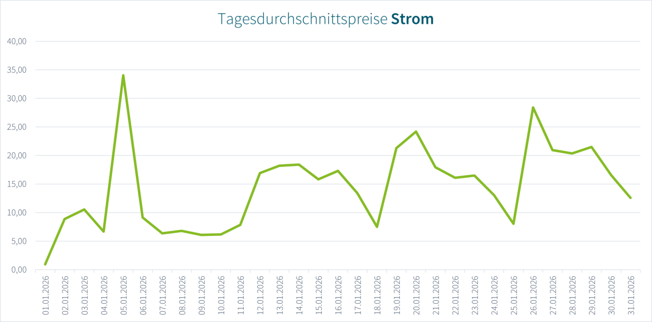 Ratio_NL_Grafik_Tagesdurchschnittspreise_Strom_0126