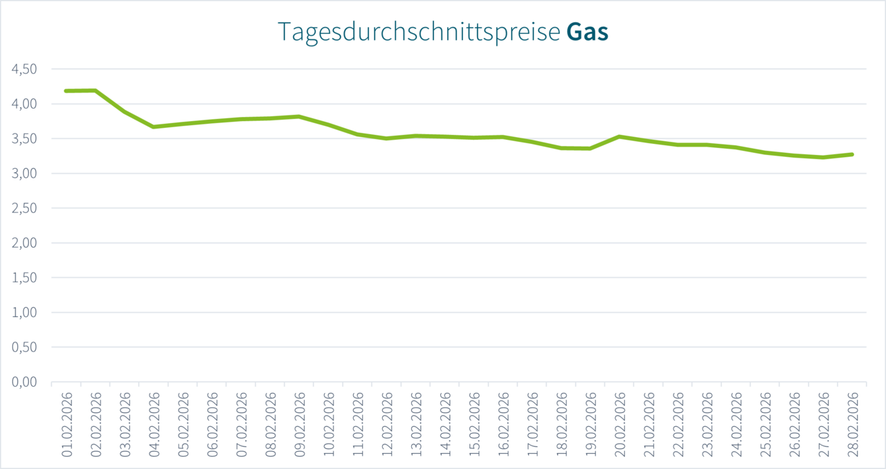 Ratio_NL_Grafik_Tagesdurchschnittspreise_Gas_0226