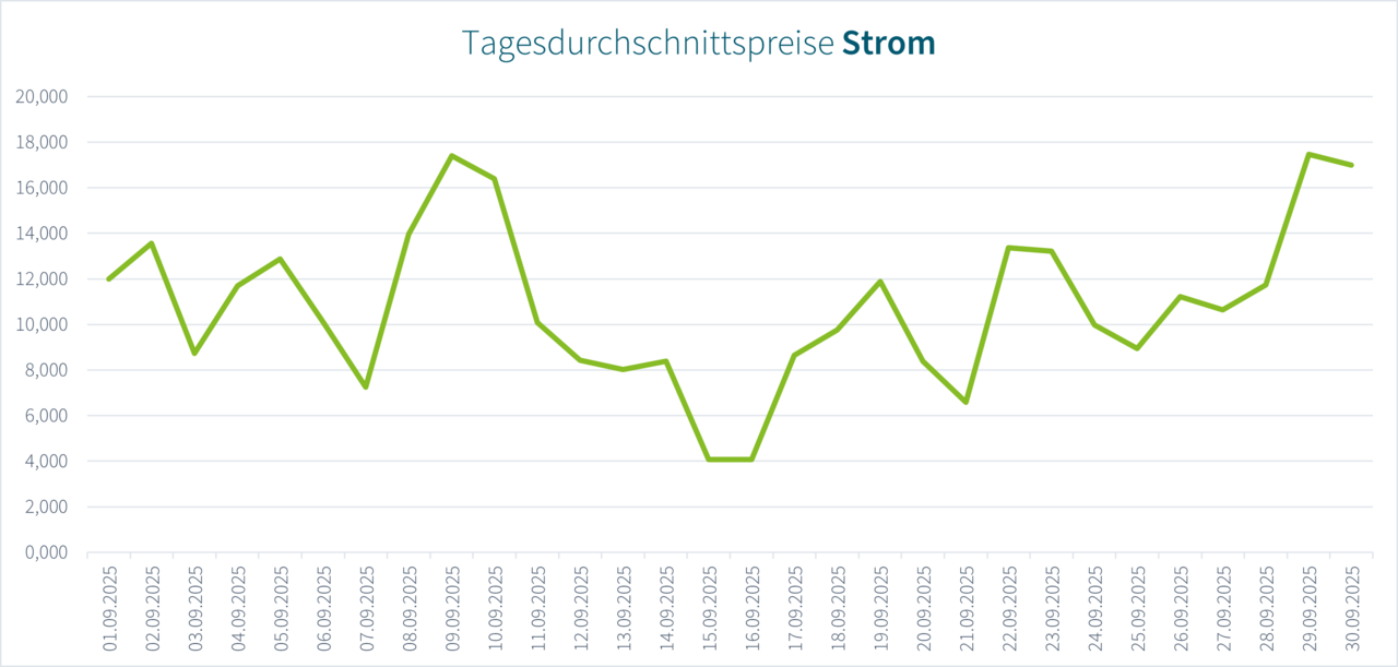 Ratio Preise 09/2025 Strom