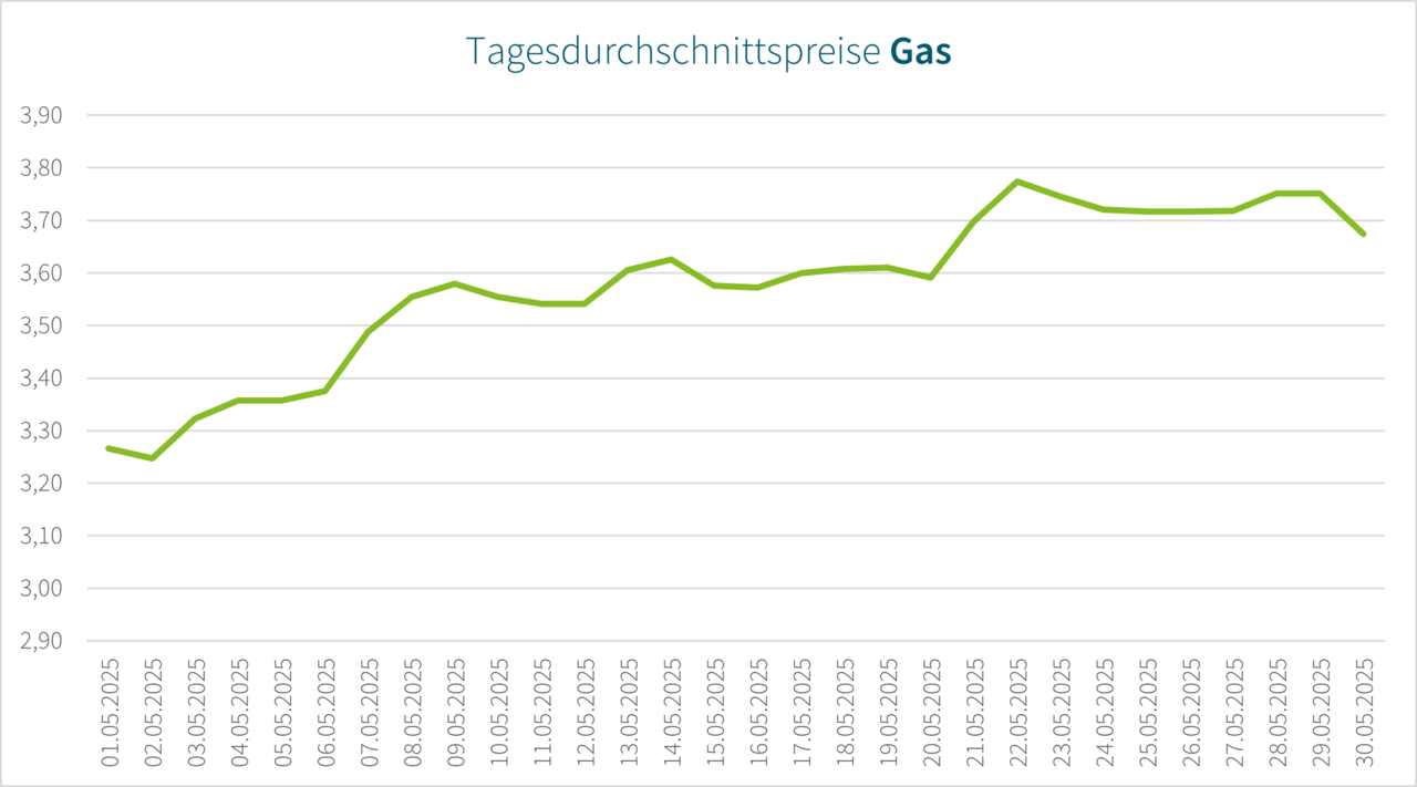Ratio_NL_Grafik_Tagesdurchschnittspreise_Gas_0525