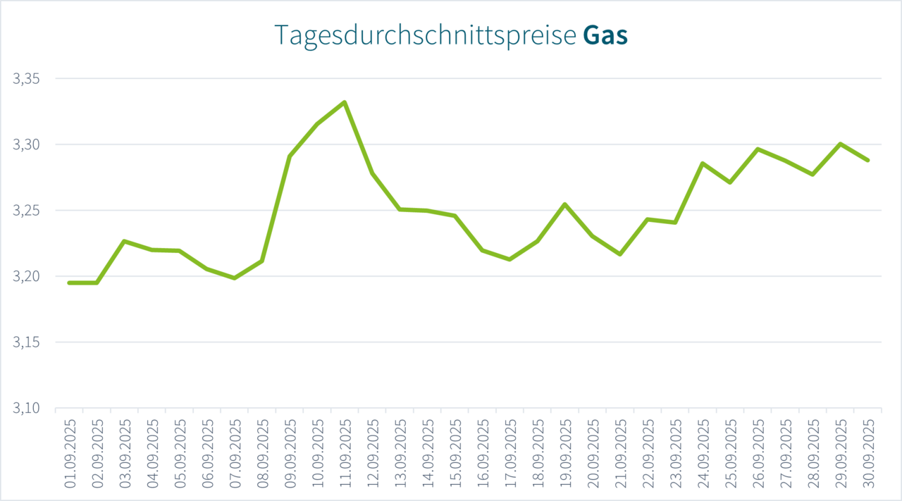 Ratio Preise 09/2025 gas