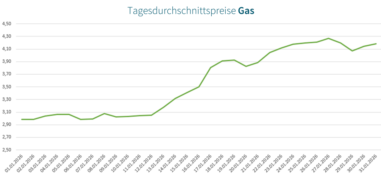 Ratio_NL_Grafik_Tagesdurchschnittspreise_Gas_0126